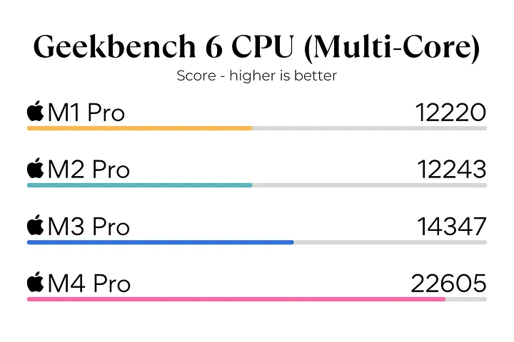 benchmark-macbook-pro-m4.png