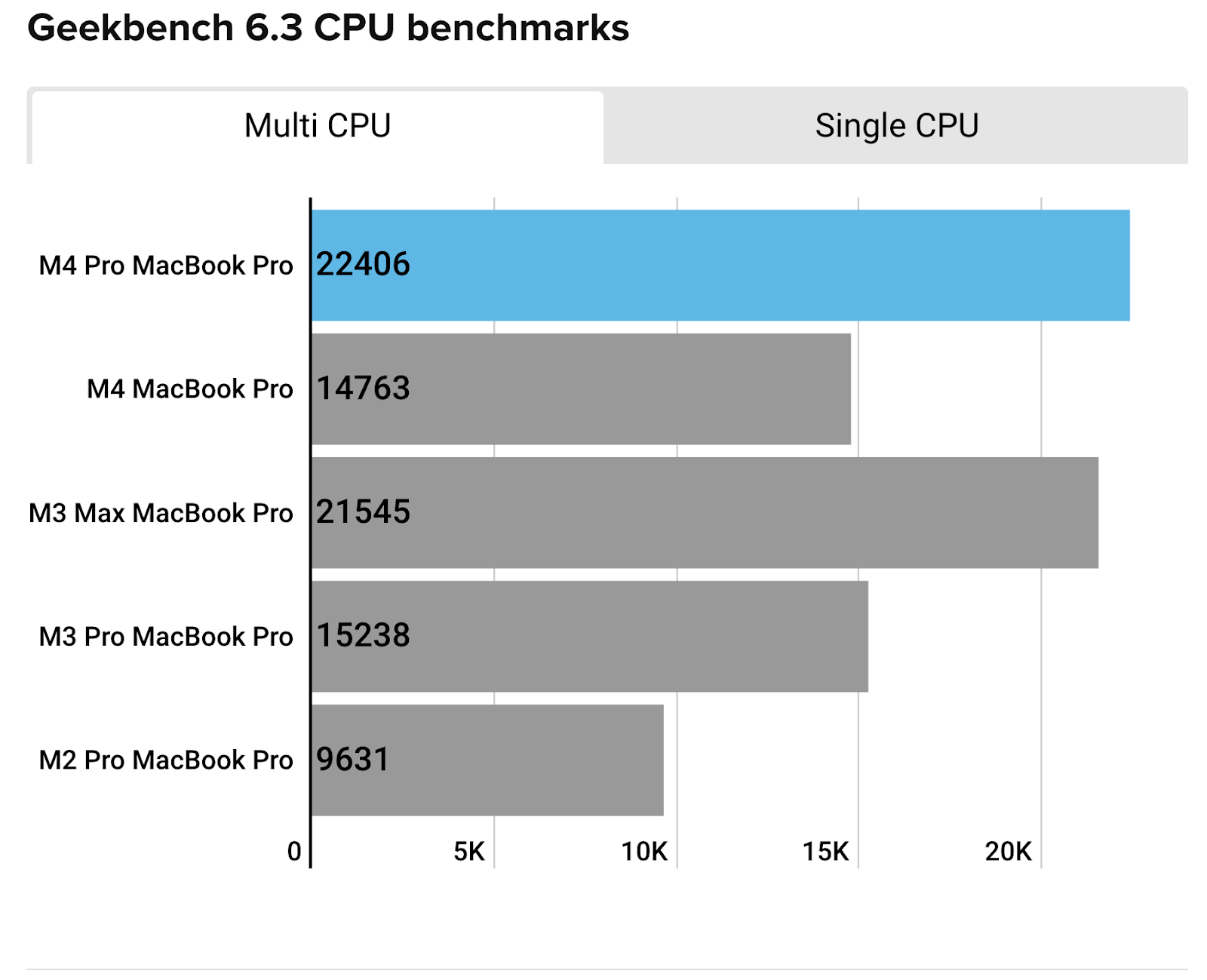 blog-mbpm4-48gb-macworld-test-performance.png